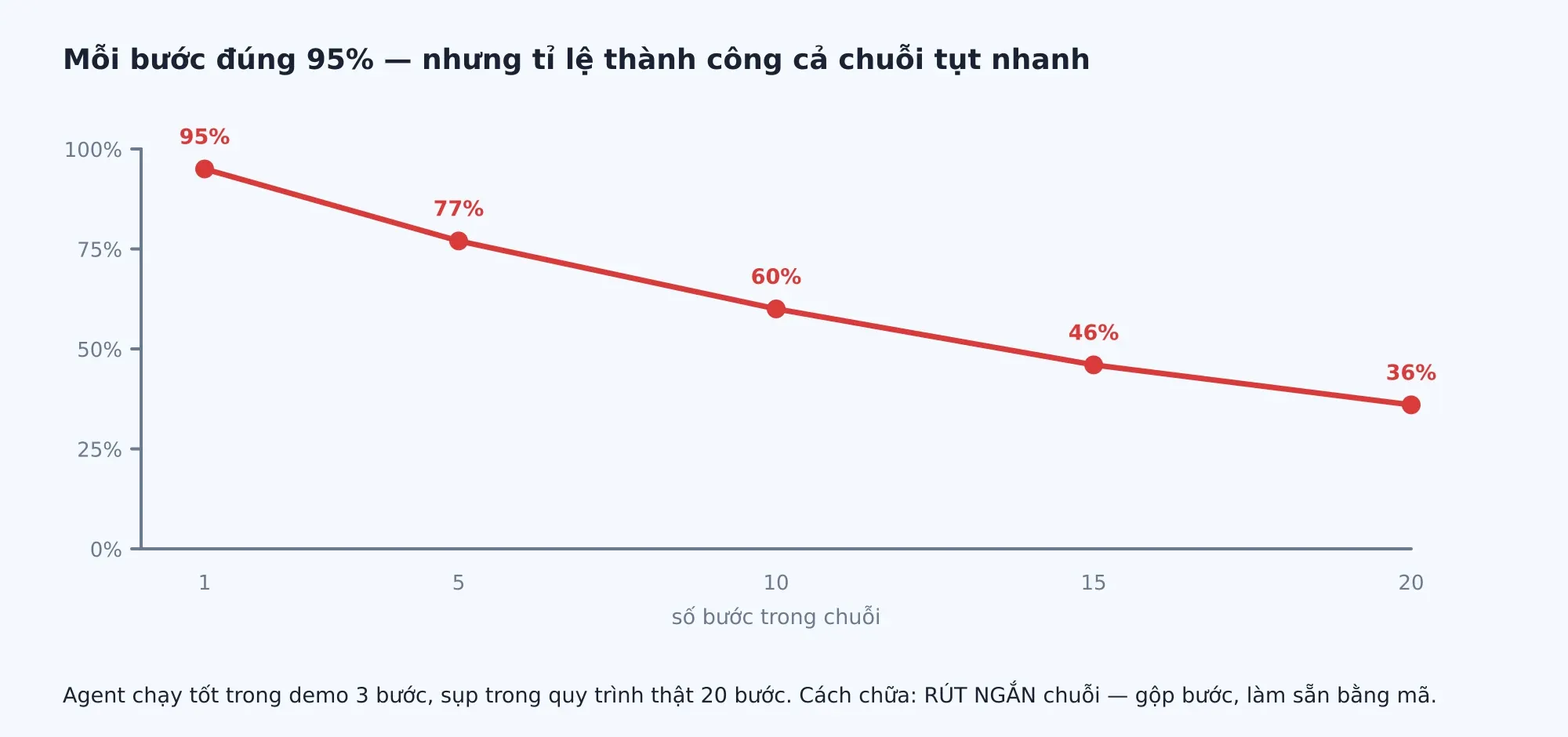 Nếu mỗi bước đúng 95%, chuỗi 10 bước chỉ còn khoảng 60% thành công, chuỗi 20 bước còn dưới 40%.