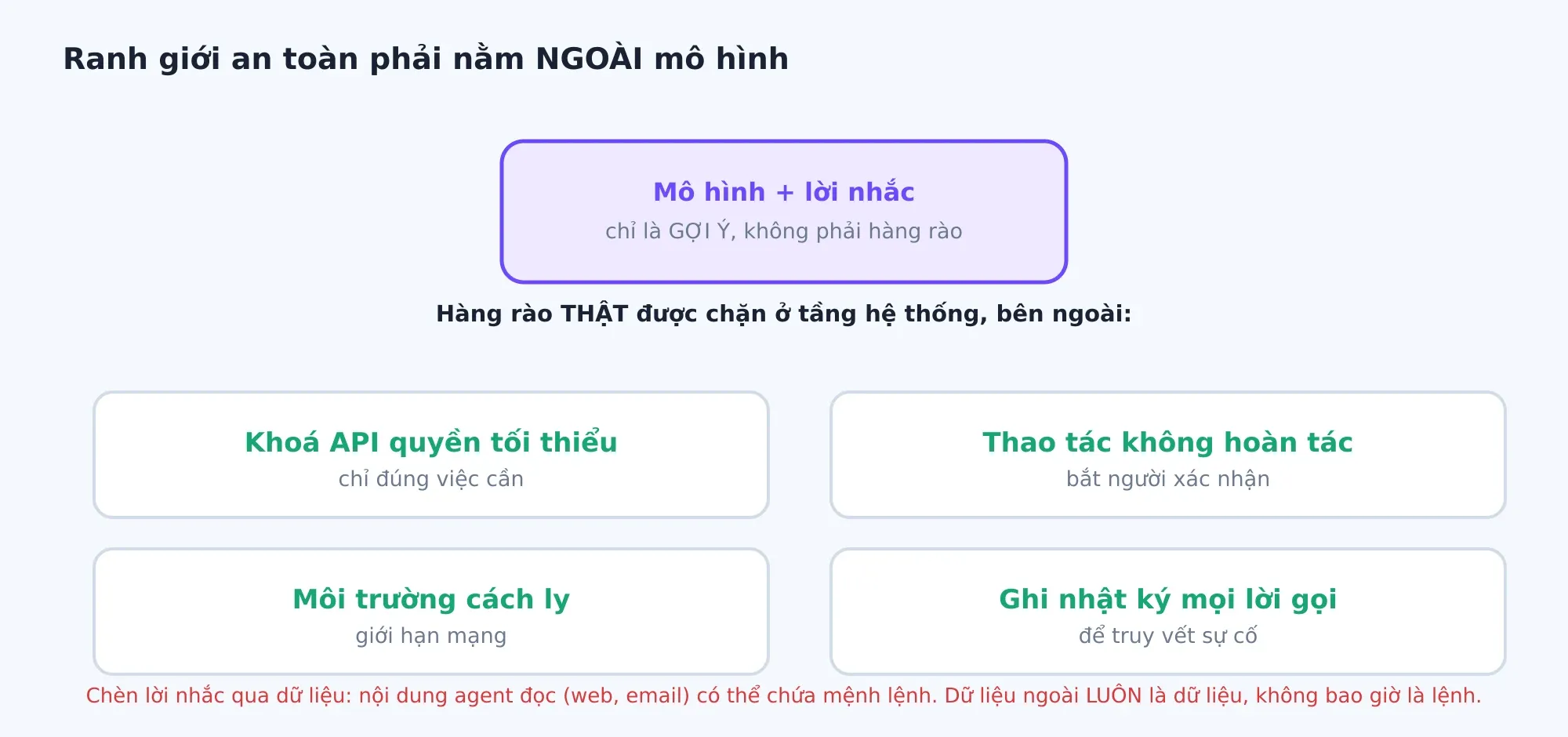Lời nhắc chỉ là gợi ý, không phải hàng rào; quyền hạn thật phải được chặn ở tầng hệ thống, bên ngoài mô hình.