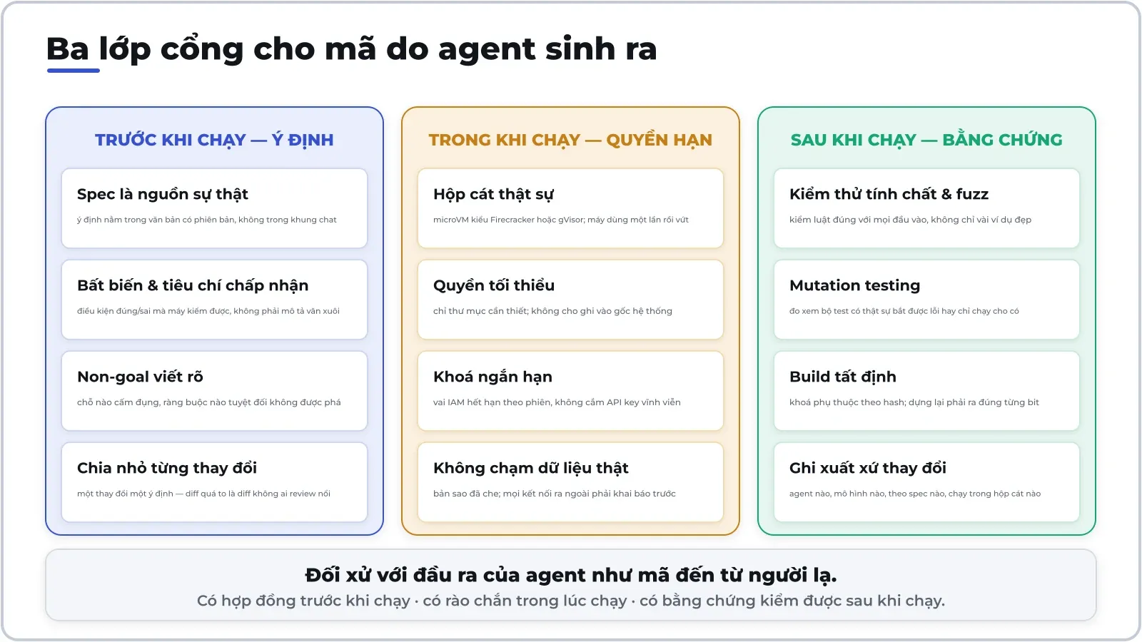 Ba lớp cổng thay cho niềm tin: hợp đồng ý định trước khi chạy, hộp cát và quyền tối thiểu trong lúc chạy, bằng chứng kiểm được sau khi chạy.