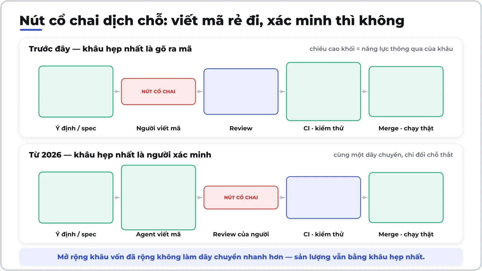 Dây chuyền không đổi, chỉ chỗ thắt là đổi: khi agent viết mã, năng lực xác minh của con người trở thành trần sản lượng của cả đội.