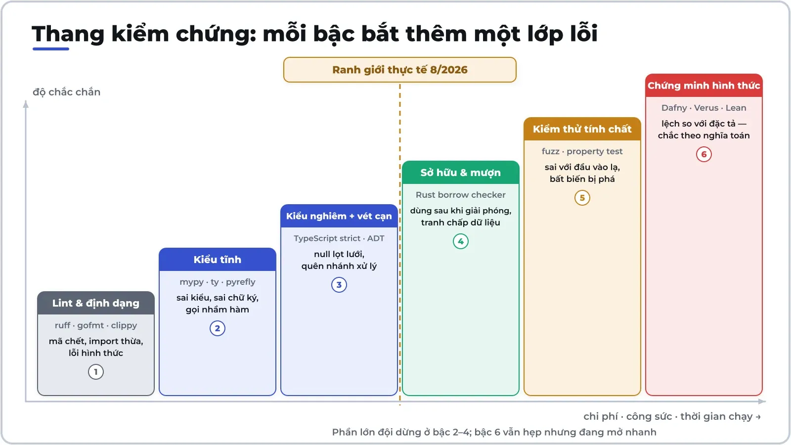 Thang kiểm chứng: leo mỗi bậc thì bắt thêm một lớp lỗi nhưng trả thêm chi phí. Tới 8/2026, phần lớn đội đứng ở bậc 2–4; bậc chứng minh hình thức vẫn hẹp.