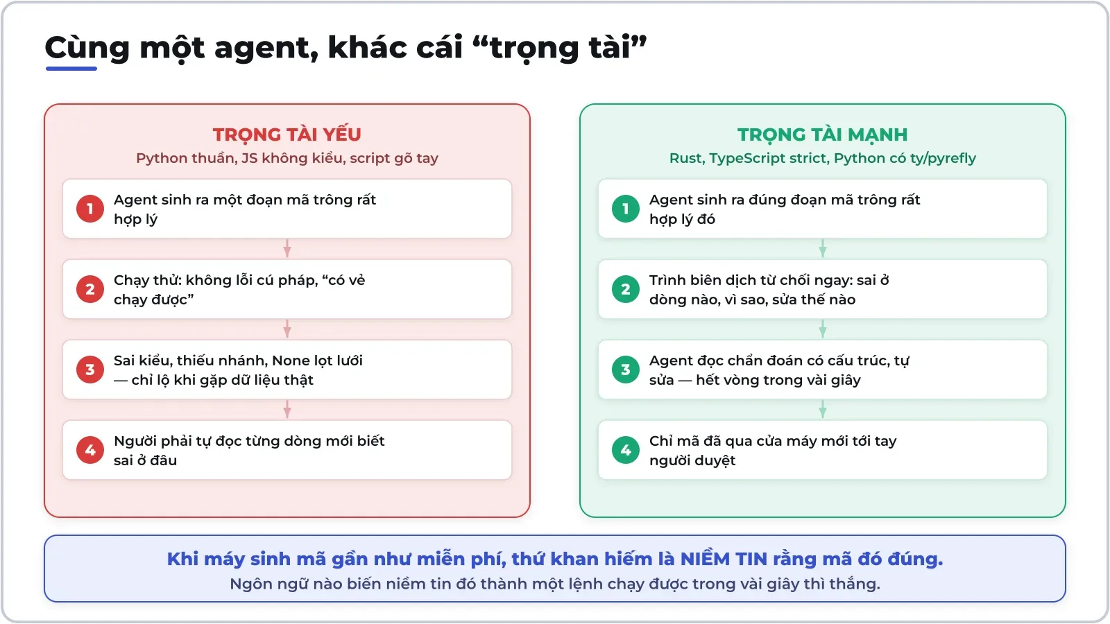 Cùng một agent, đặt vào hai ngôn ngữ khác nhau: chỗ nào máy bắt được lỗi thì vòng lặp sửa đo bằng giây; chỗ nào không, vòng lặp rơi xuống vai con người và đo bằng giờ.