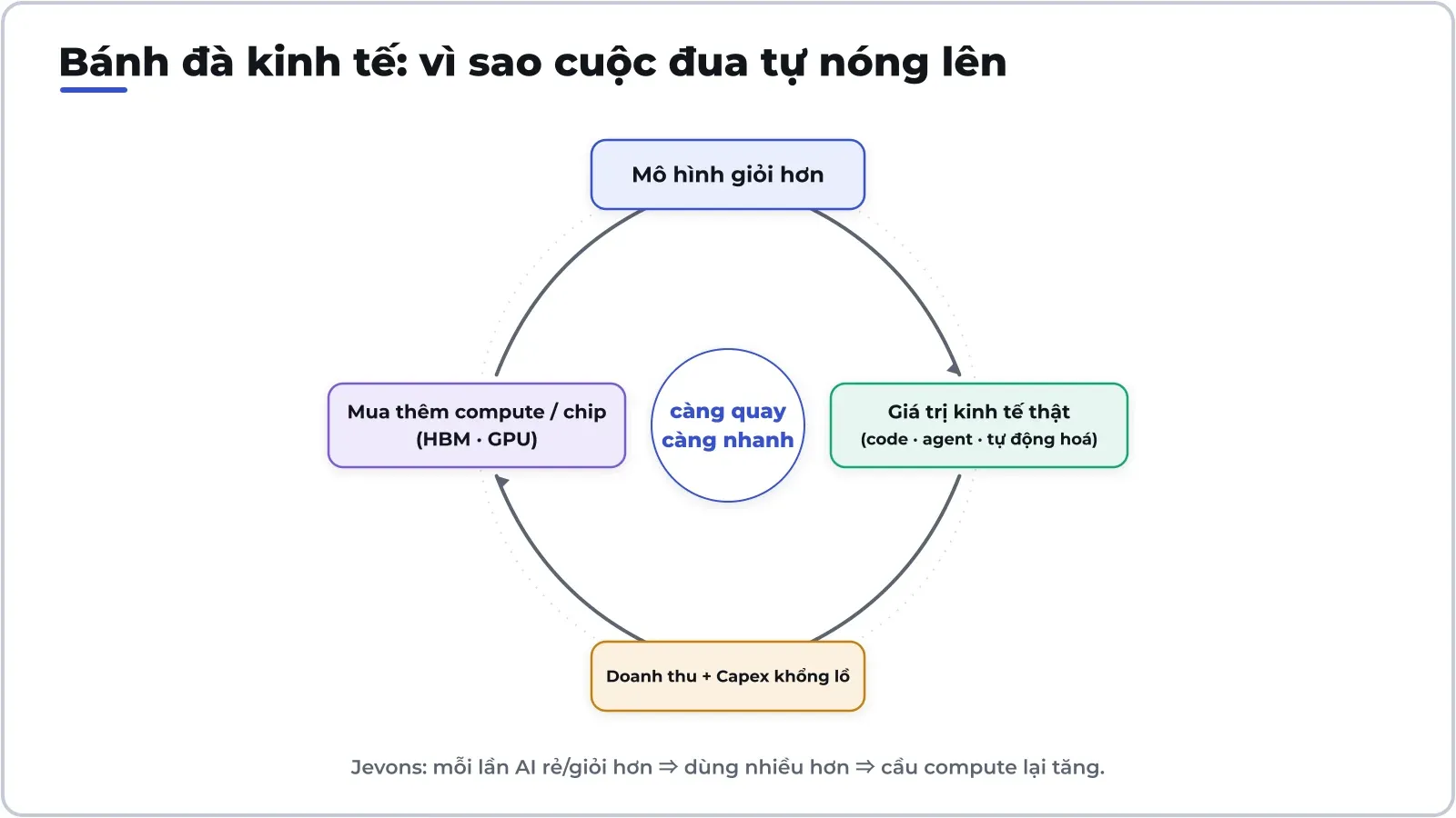 Bánh đà tự tăng tốc: mô hình giỏi hơn tạo giá trị kinh tế thật, sinh doanh thu và capex, đổ vào compute/chip, rồi lại luyện ra mô hình giỏi hơn.
