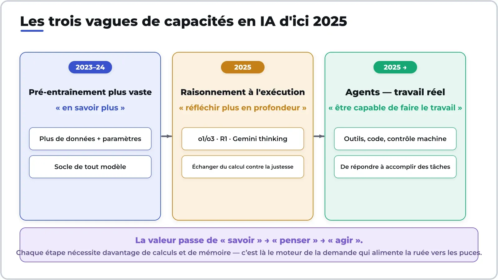 Ba làn sóng năng lực trong 2025: giá trị dịch từ ‘biết nhiều’ sang ‘nghĩ sâu’ rồi ‘làm được việc’ — mỗi bước ngốn nhiều tính toán và bộ nhớ hơn.