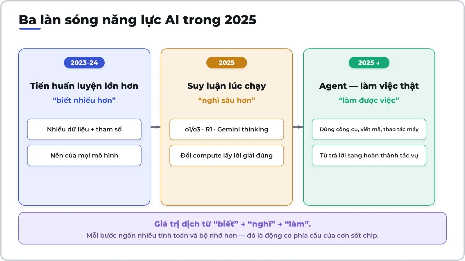 Ba làn sóng năng lực trong 2025: giá trị dịch từ ‘biết nhiều’ sang ‘nghĩ sâu’ rồi ‘làm được việc’ — mỗi bước ngốn nhiều tính toán và bộ nhớ hơn.