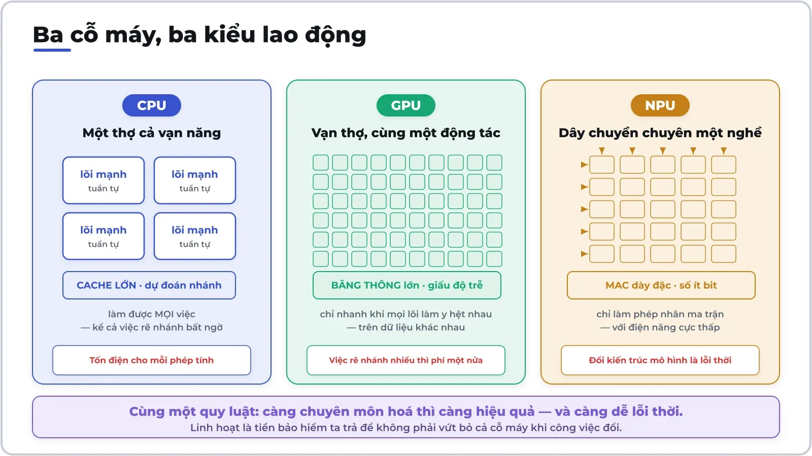CPU giỏi việc bất ngờ, GPU giỏi việc lặp đều, NPU giỏi đúng một phép toán — càng chuyên thì càng hiệu quả và càng dễ lỗi thời.