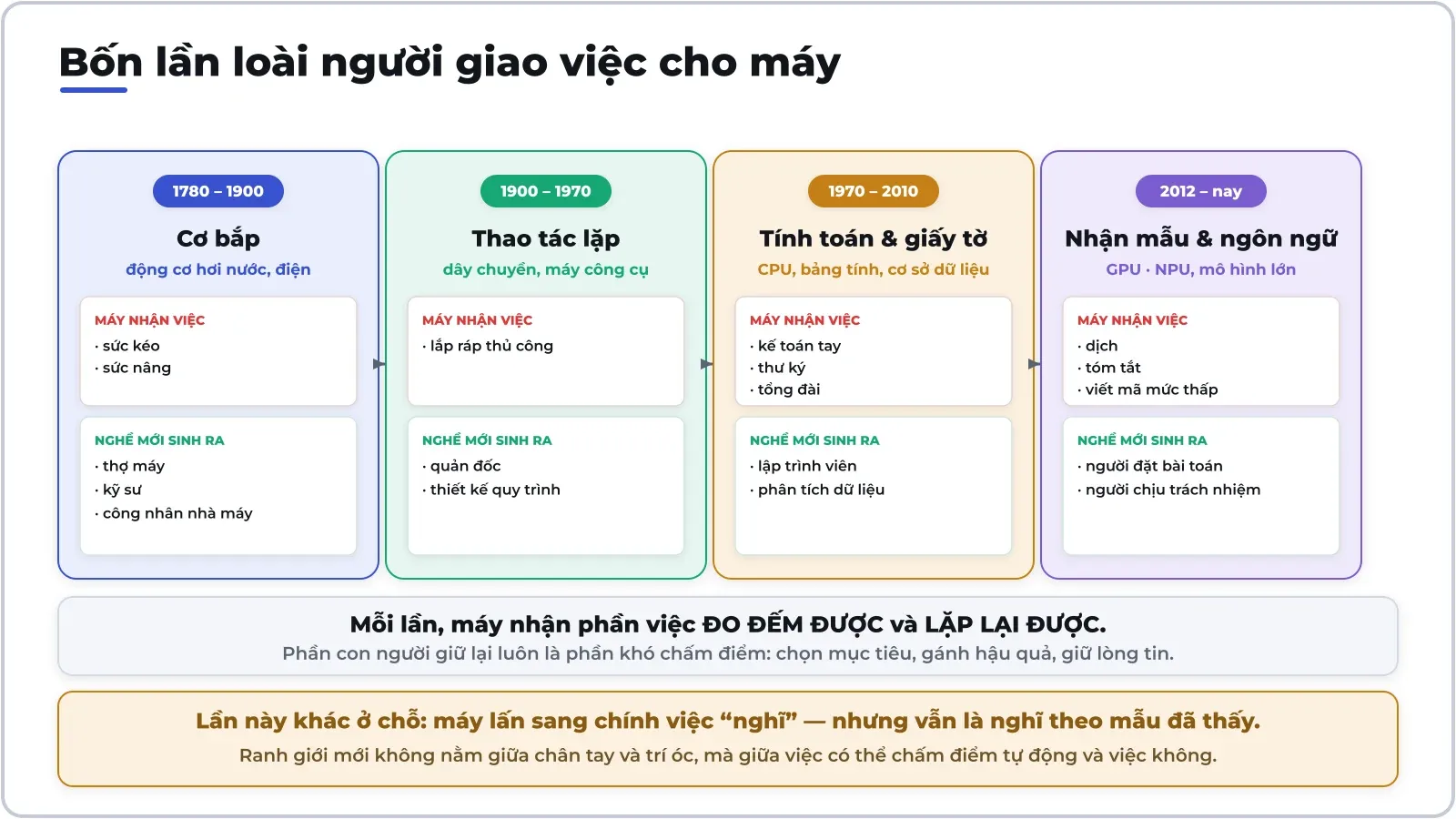Bốn lần loài người giao việc cho máy. Mỗi lần, thứ bị lấy đi là phần việc đo đếm được và lặp lại được.