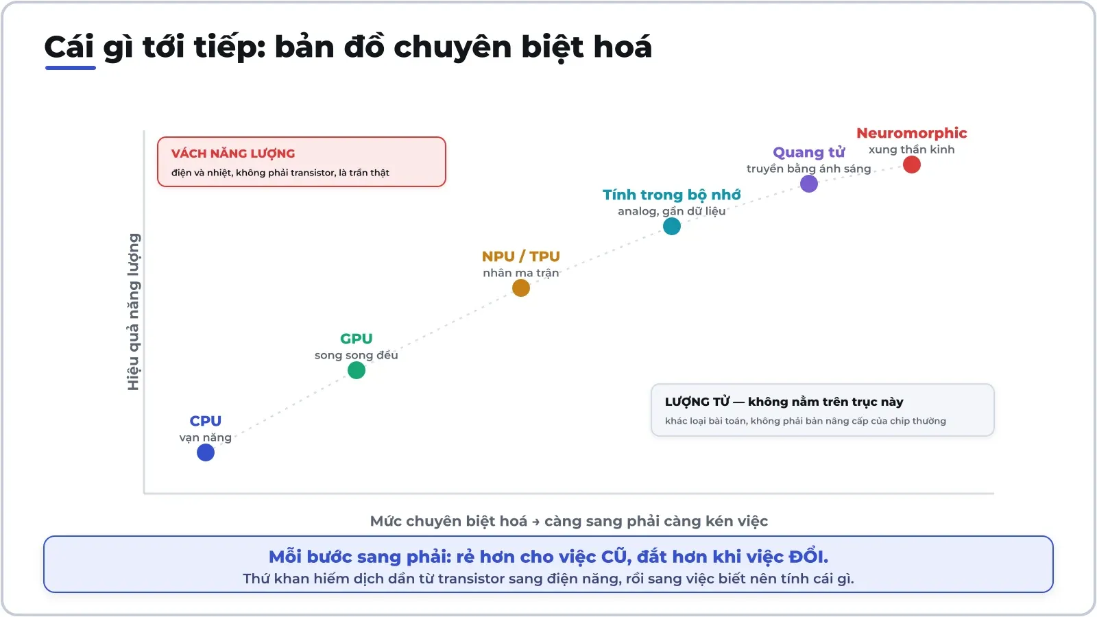 Bản đồ chuyên biệt hoá: mỗi bước sang phải là rẻ hơn cho việc cũ và đắt hơn khi công việc đổi.