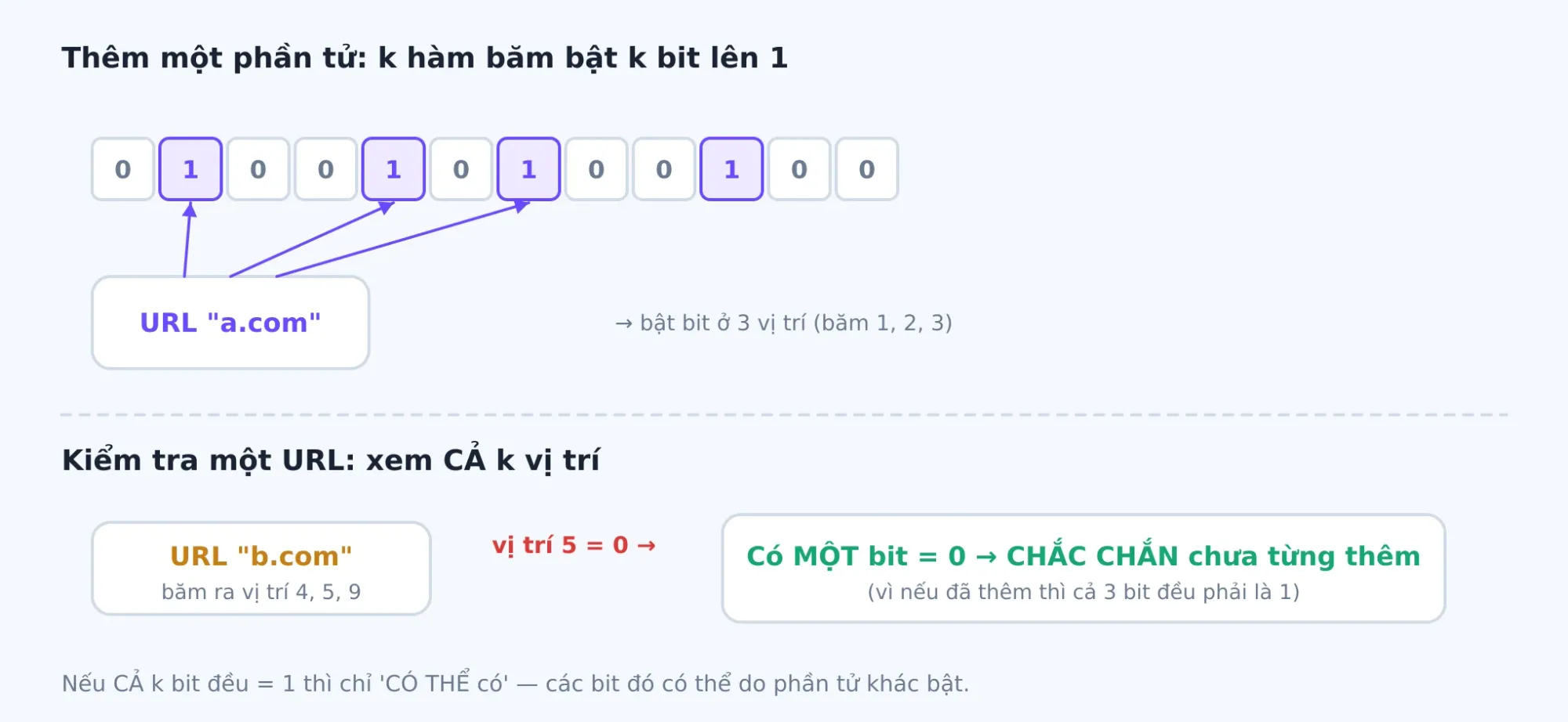 Thêm một phần tử: k hàm băm bật k bit lên 1. Kiểm tra: chỉ cần một bit bằng 0 là chắc chắn phần tử chưa từng được thêm.