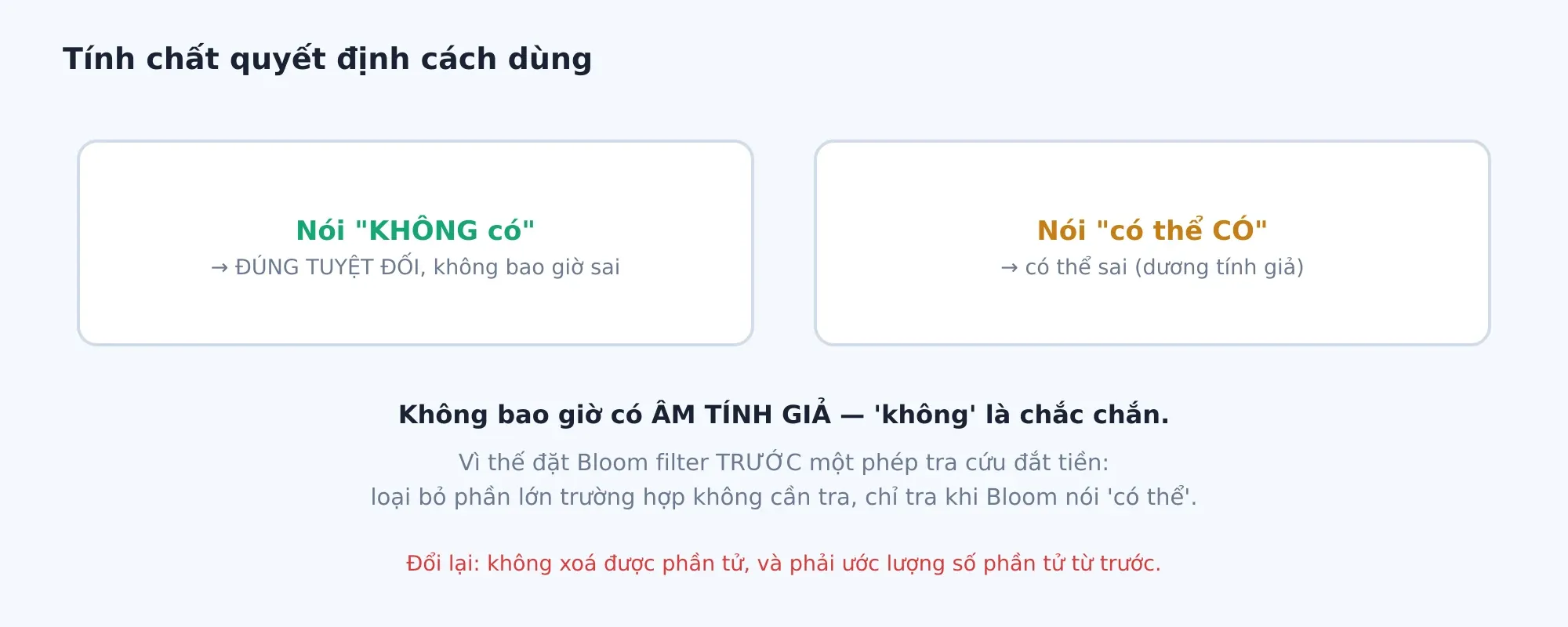 Bloom filter không bao giờ có âm tính giả: khi nó nói 'không có', đó là câu trả lời chắc chắn — điều này quyết định cách dùng nó.
