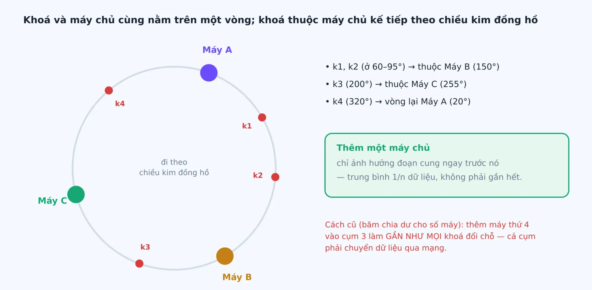 Băm cả khoá lẫn máy chủ vào cùng một vòng; mỗi khoá thuộc về máy chủ đầu tiên gặp khi đi theo chiều kim đồng hồ.