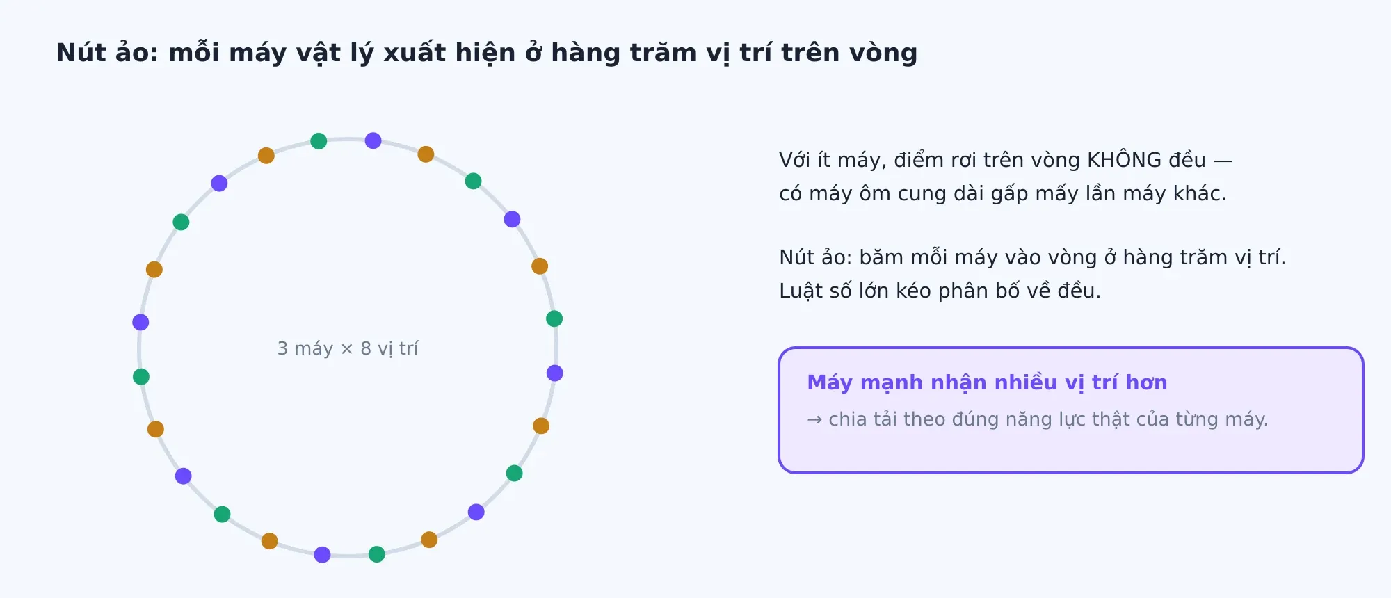 Nút ảo: mỗi máy vật lý được băm vào vòng ở hàng trăm vị trí, kéo phân bố tải về đều.
