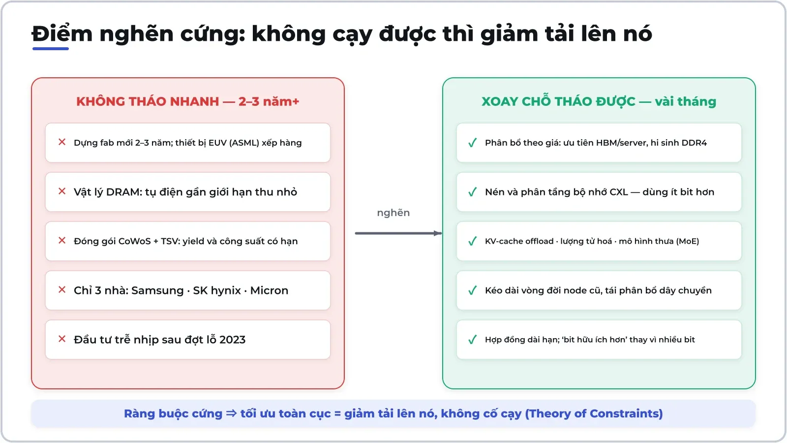 Những điểm nghẽn cứng không thể tháo trong ngày một ngày hai; ngành buộc phải giảm tải lên chúng bằng cách xoay ở các điểm mềm.