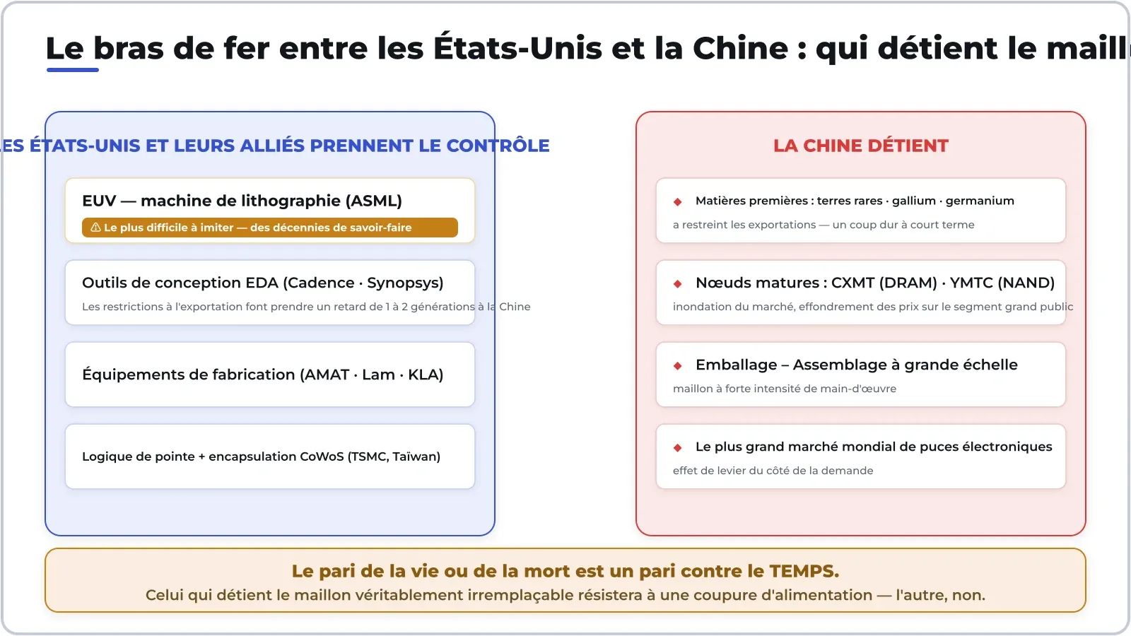 Mỹ và đồng minh nắm các mắt xích thượng nguồn gần như không thể sao chép; Trung Quốc nắm nguyên liệu, node trưởng thành và thị trường. Ai chịu nổi một cú cắt nguồn lâu hơn?