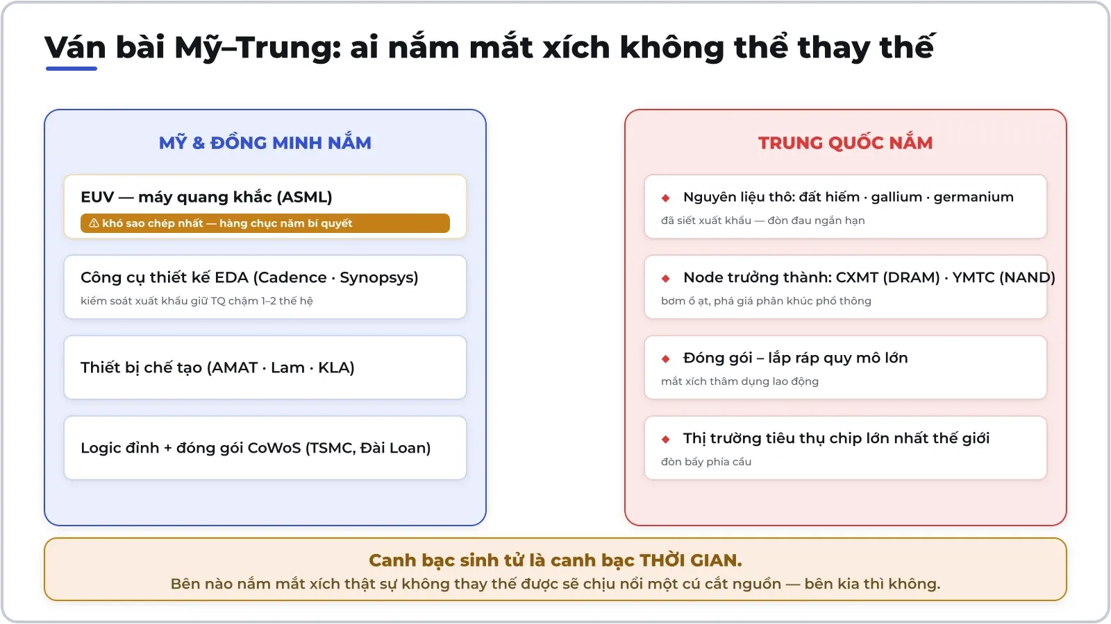 Mỹ và đồng minh nắm các mắt xích thượng nguồn gần như không thể sao chép; Trung Quốc nắm nguyên liệu, node trưởng thành và thị trường. Ai chịu nổi một cú cắt nguồn lâu hơn?
