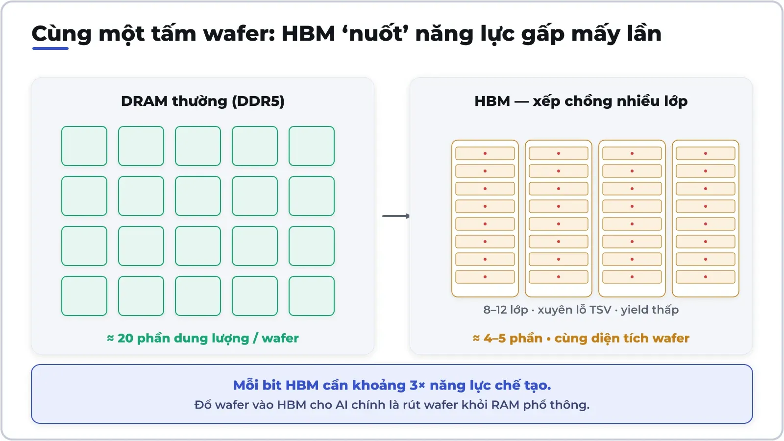 Cùng một tấm wafer, làm HBM cho AI ăn năng lực gấp ~3 lần DRAM thường — nên đổ vào HBM là rút wafer khỏi RAM phổ thông.