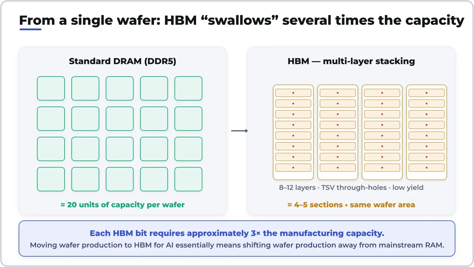 Cùng một tấm wafer, làm HBM cho AI ăn năng lực gấp ~3 lần DRAM thường — nên đổ vào HBM là rút wafer khỏi RAM phổ thông.