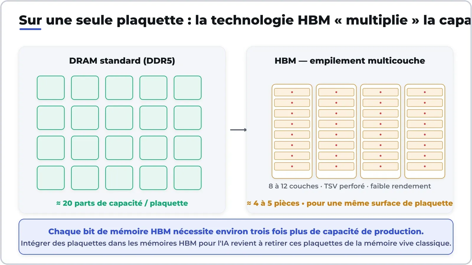 Cùng một tấm wafer, làm HBM cho AI ăn năng lực gấp ~3 lần DRAM thường — nên đổ vào HBM là rút wafer khỏi RAM phổ thông.