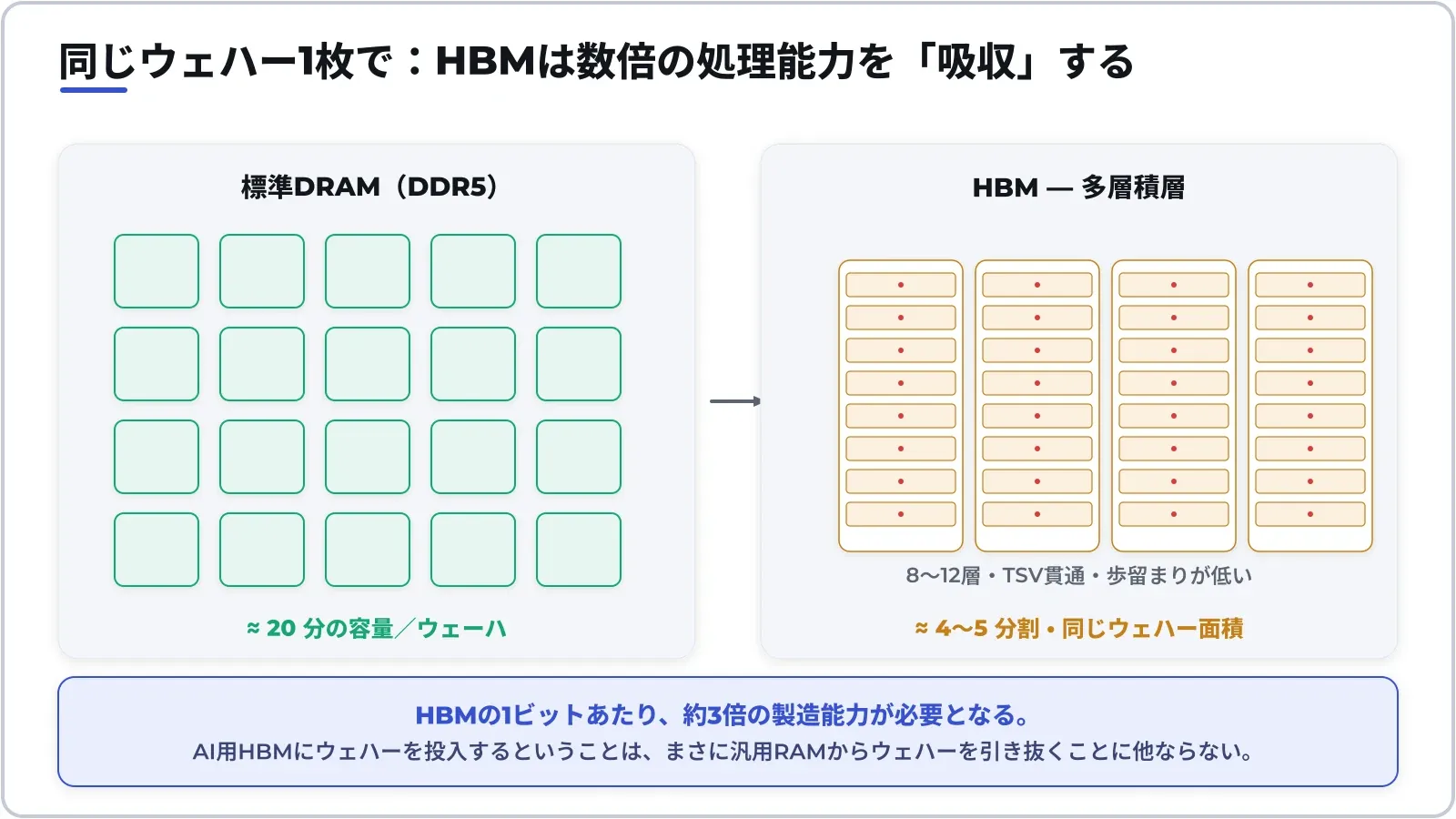 Cùng một tấm wafer, làm HBM cho AI ăn năng lực gấp ~3 lần DRAM thường — nên đổ vào HBM là rút wafer khỏi RAM phổ thông.
