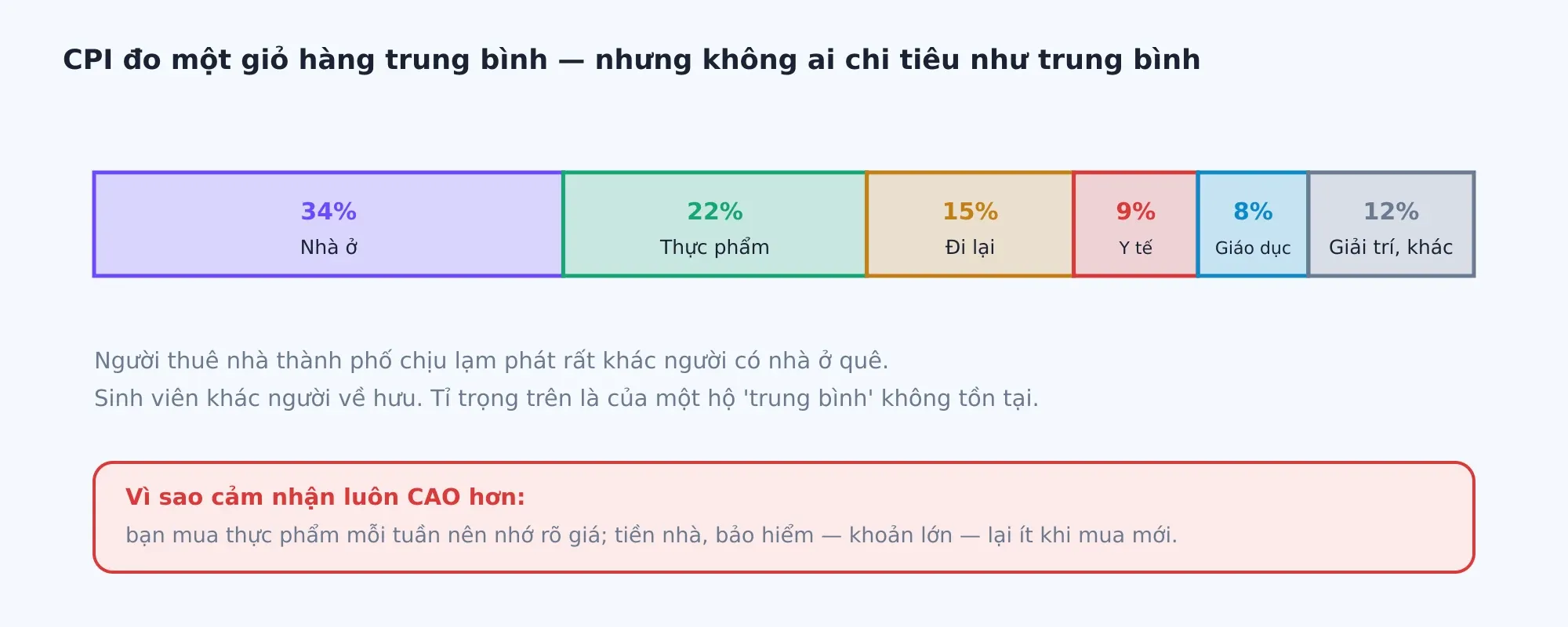 CPI theo dõi giá một giỏ hàng cố định với tỉ trọng của hộ gia đình trung bình — nhưng không ai chi tiêu đúng như hộ trung bình đó.