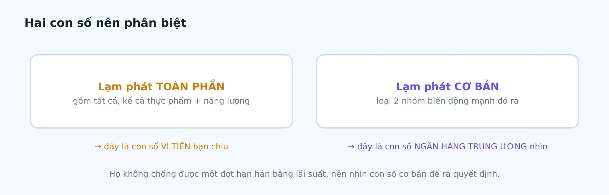 Lạm phát toàn phần gồm cả thực phẩm và năng lượng; lạm phát cơ bản loại hai nhóm biến động mạnh đó ra.