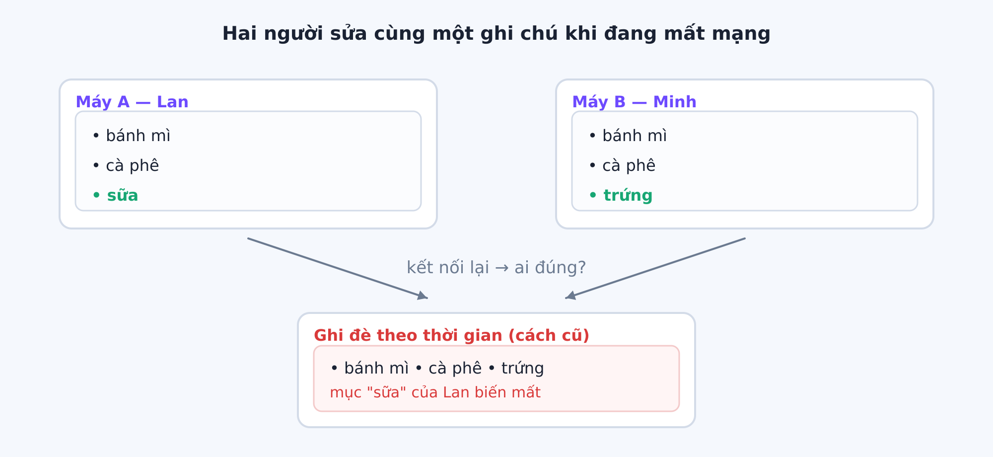 Ghi đè theo thời gian làm mất hẳn phần việc của người gửi trước