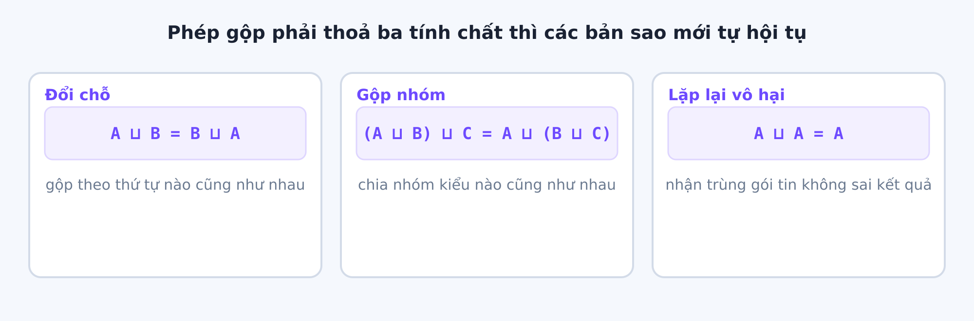 Ba tính chất bắt buộc của phép gộp trong CRDT