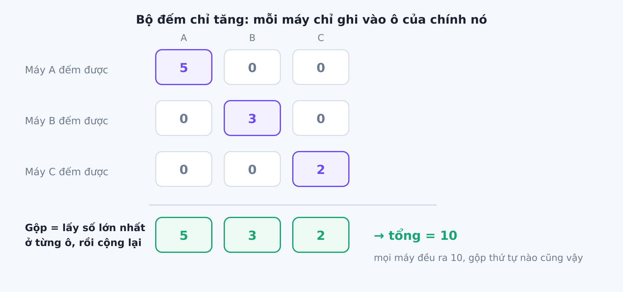 Bộ đếm chỉ tăng: mỗi máy một ô riêng, gộp là lấy giá trị lớn nhất từng ô rồi cộng