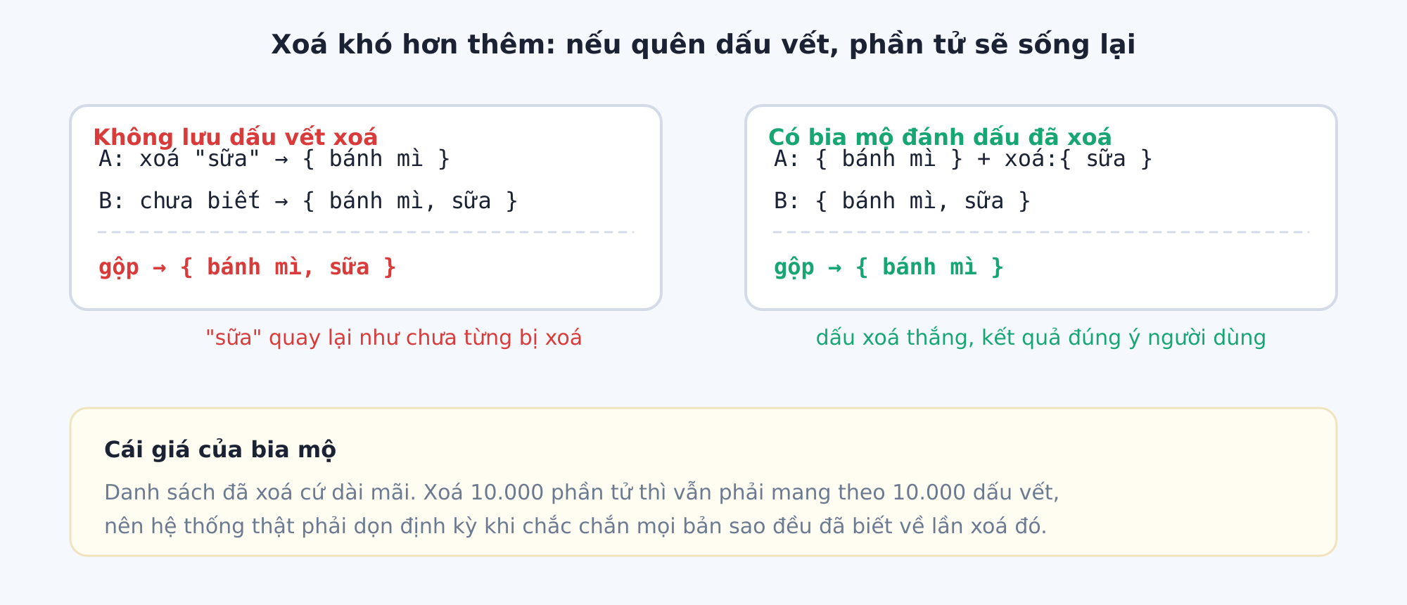 Không lưu dấu vết xoá thì phần tử đã xoá sẽ sống lại sau khi đồng bộ