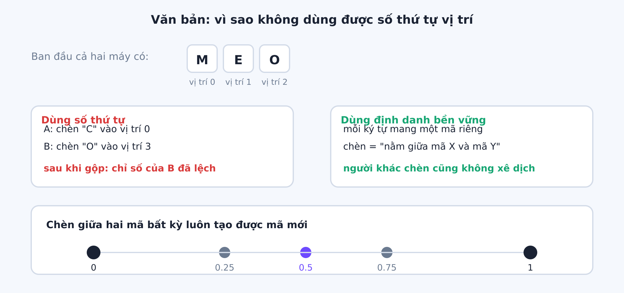 Số thứ tự vị trí bị xê dịch khi người khác chèn; định danh bền vững thì không