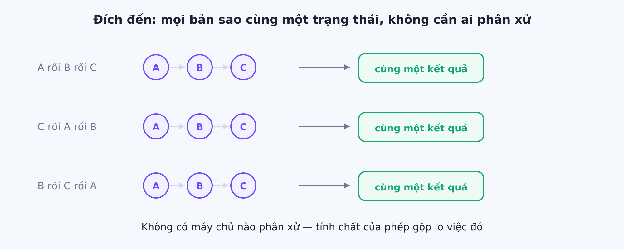 Gộp theo thứ tự nào thì các bản sao cũng về cùng một trạng thái