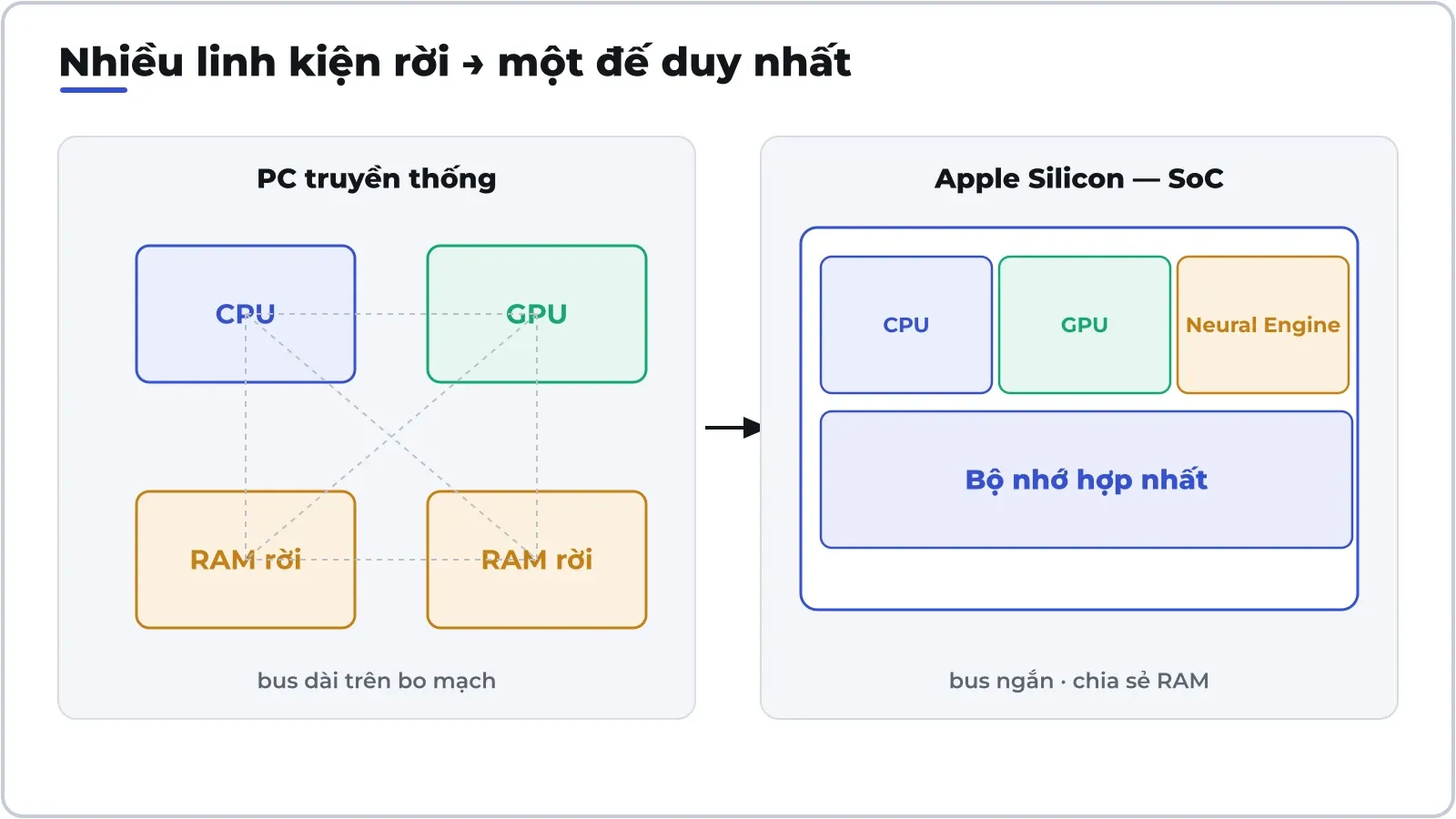 Apple Silicon gộp CPU, GPU, Neural Engine và bộ nhớ lên cùng một đế — thay vì các linh kiện rời nối qua bo mạch.