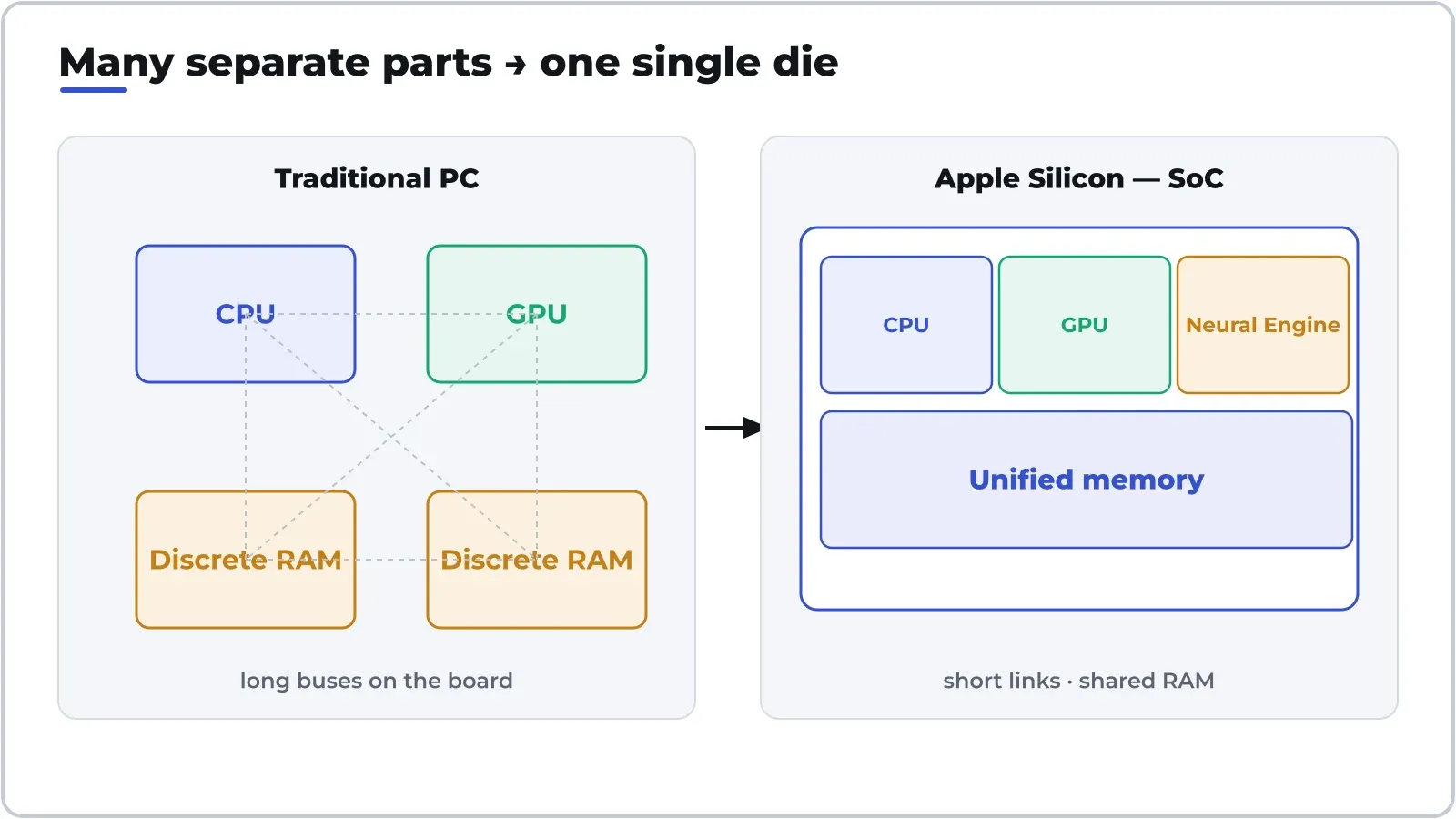 Apple Silicon gộp CPU, GPU, Neural Engine và bộ nhớ lên cùng một đế — thay vì các linh kiện rời nối qua bo mạch.