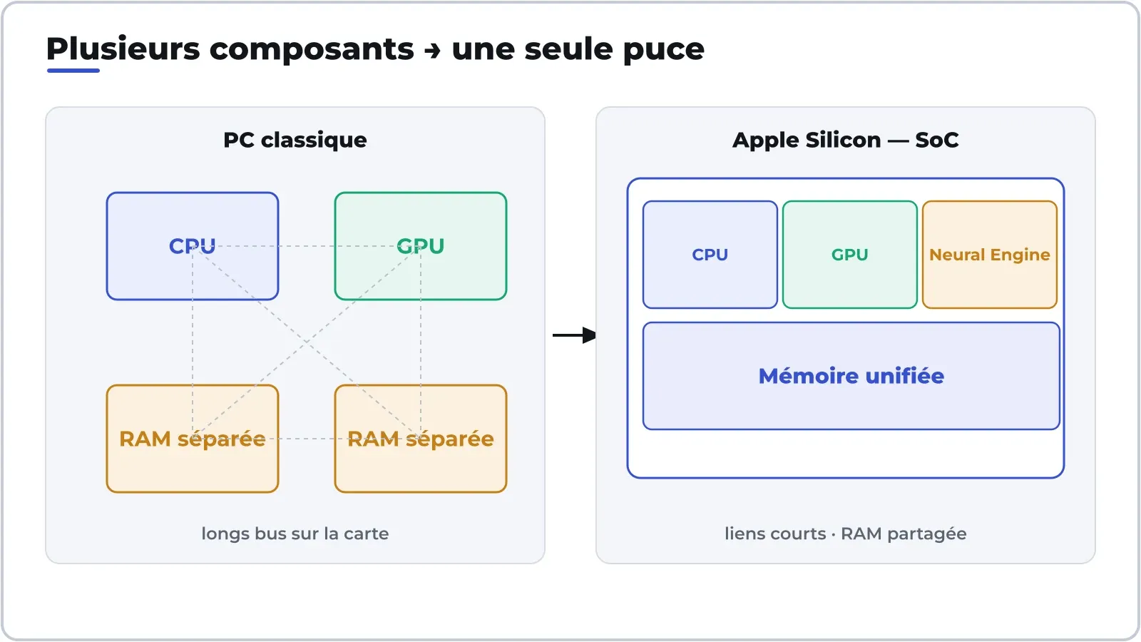 Apple Silicon gộp CPU, GPU, Neural Engine và bộ nhớ lên cùng một đế — thay vì các linh kiện rời nối qua bo mạch.