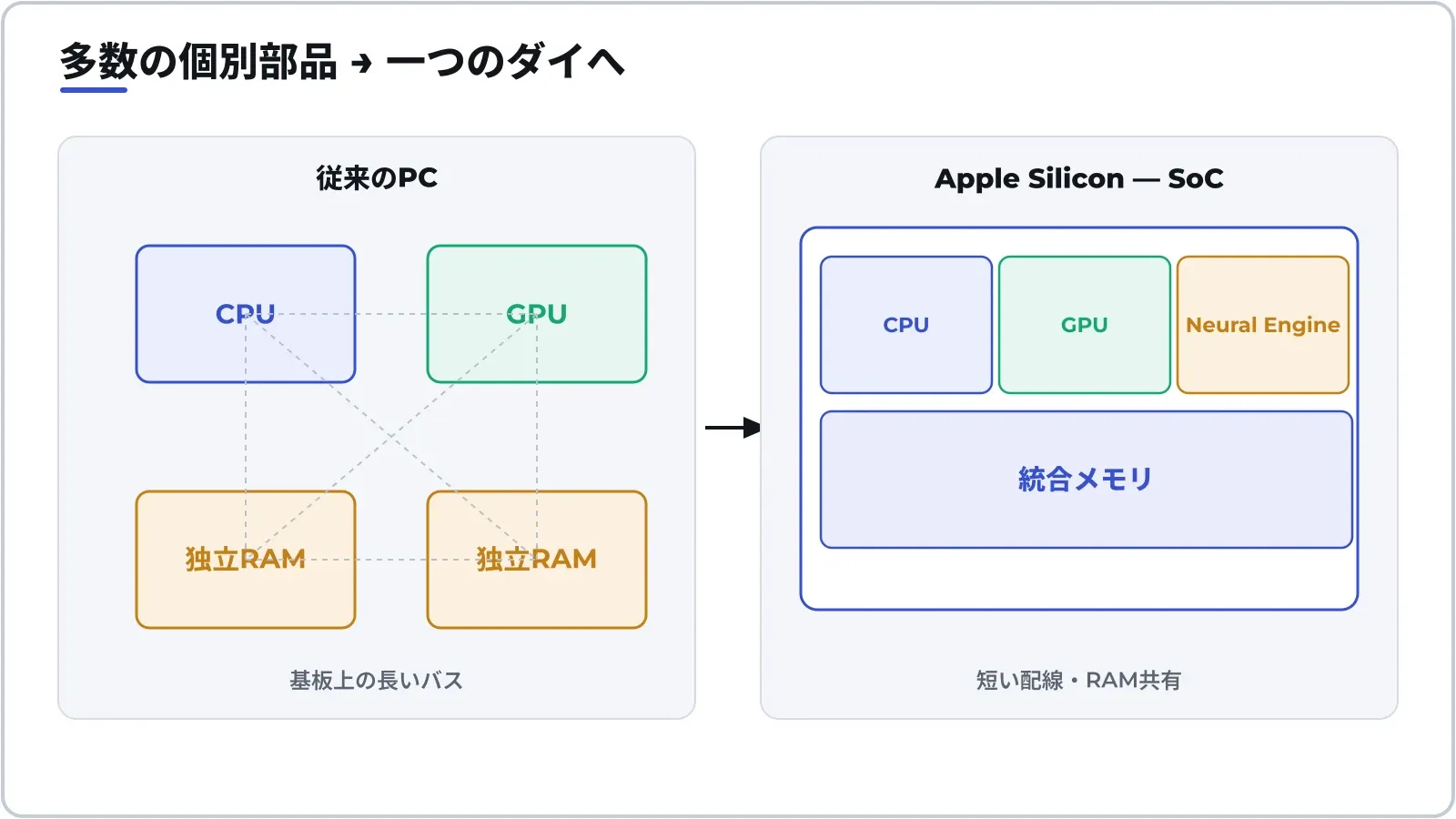 Apple Silicon gộp CPU, GPU, Neural Engine và bộ nhớ lên cùng một đế — thay vì các linh kiện rời nối qua bo mạch.