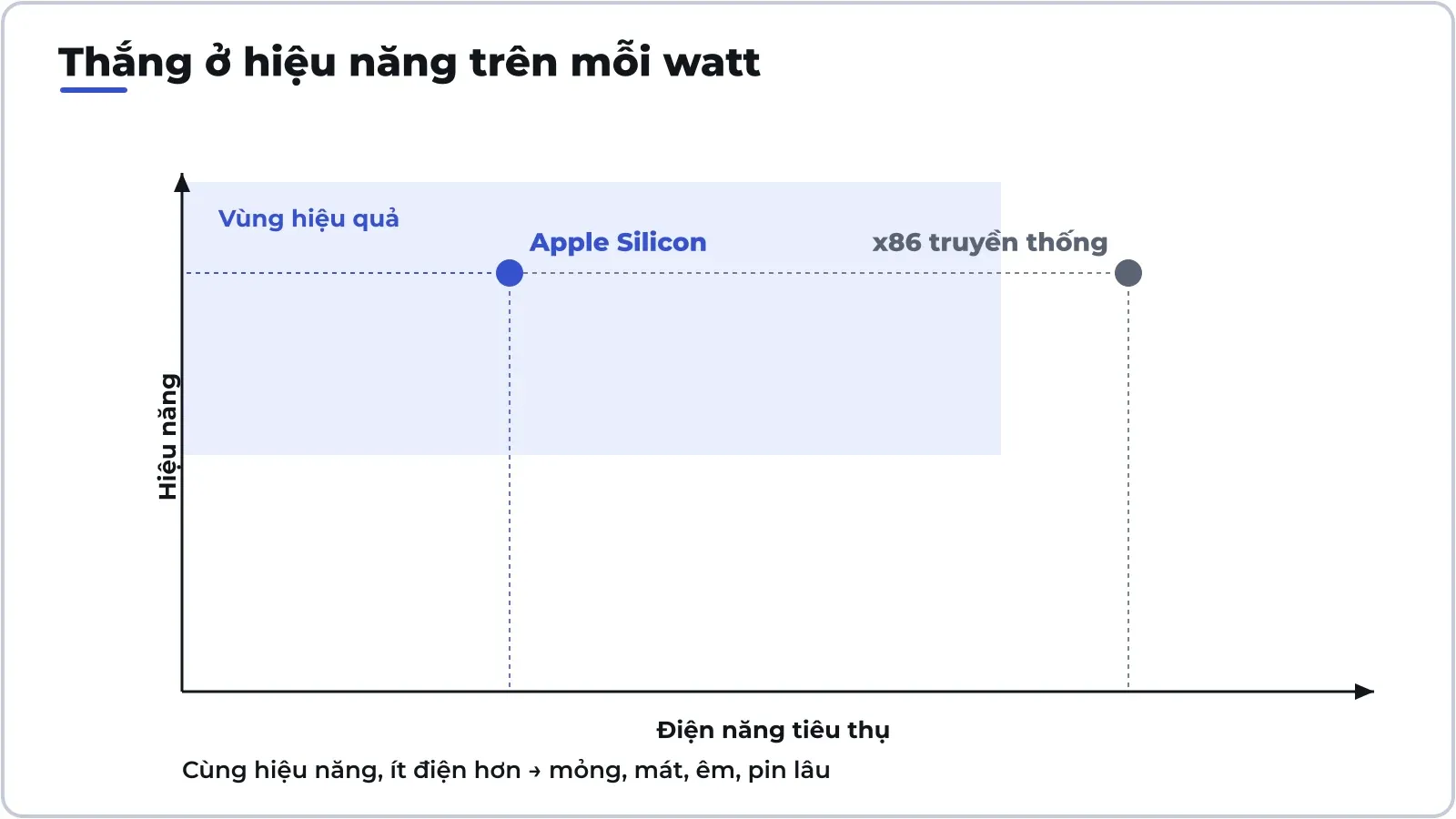Thắng nằm ở hiệu năng trên mỗi watt: máy mỏng, mát, chạy êm, pin cả ngày — thứ người dùng cảm nhận mỗi ngày.