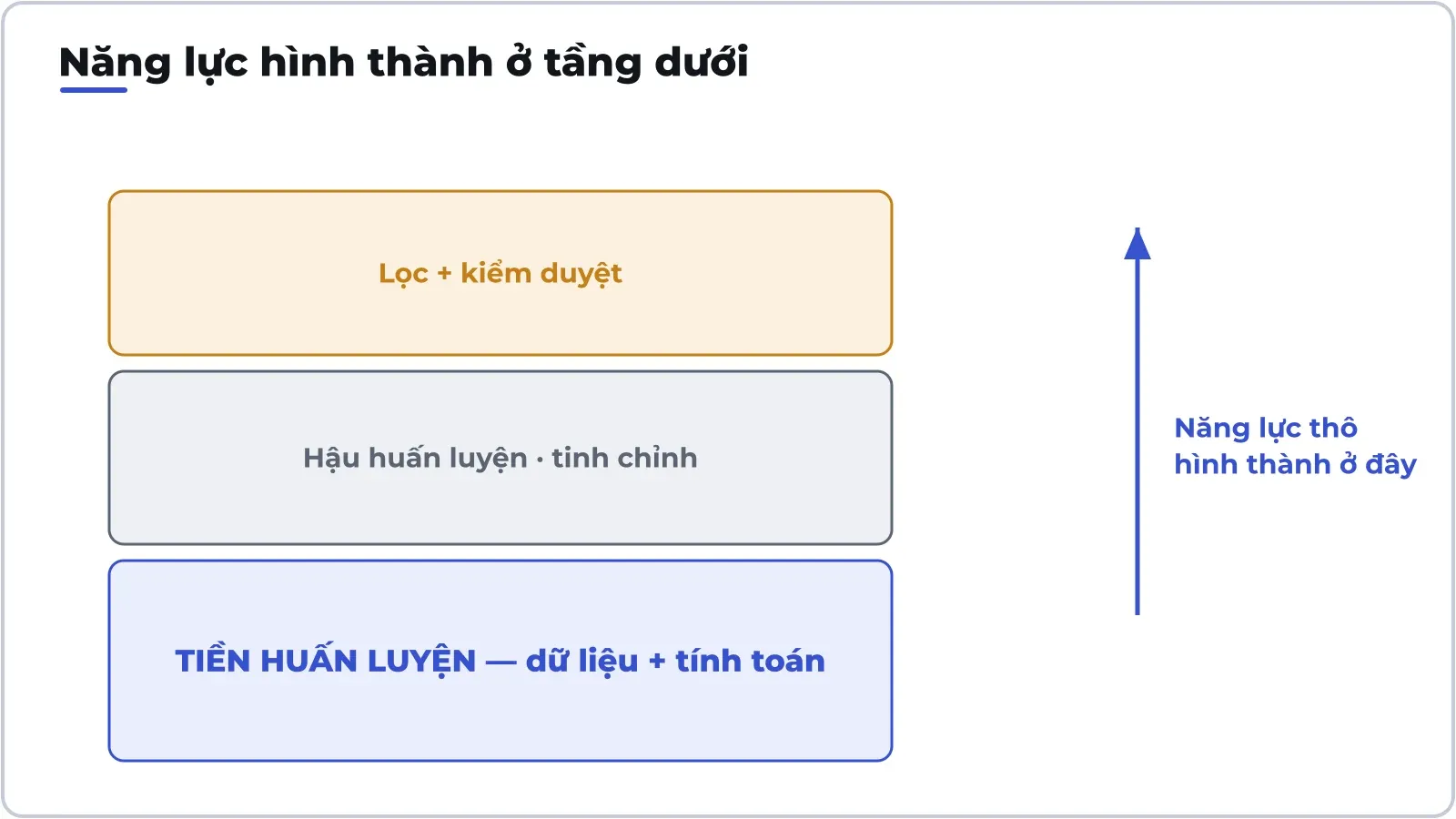 Năng lực thô của một mô hình được quyết ở khâu tiền huấn luyện — dữ liệu và tính toán — chứ không phải ở lớp kiểm duyệt.