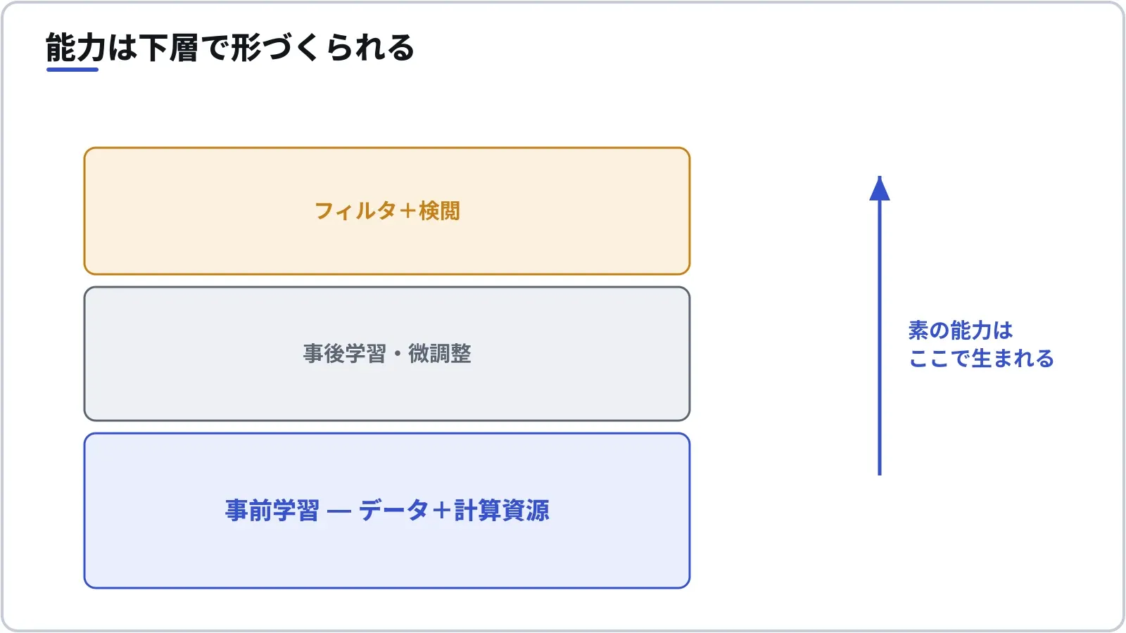 Năng lực thô của một mô hình được quyết ở khâu tiền huấn luyện — dữ liệu và tính toán — chứ không phải ở lớp kiểm duyệt.