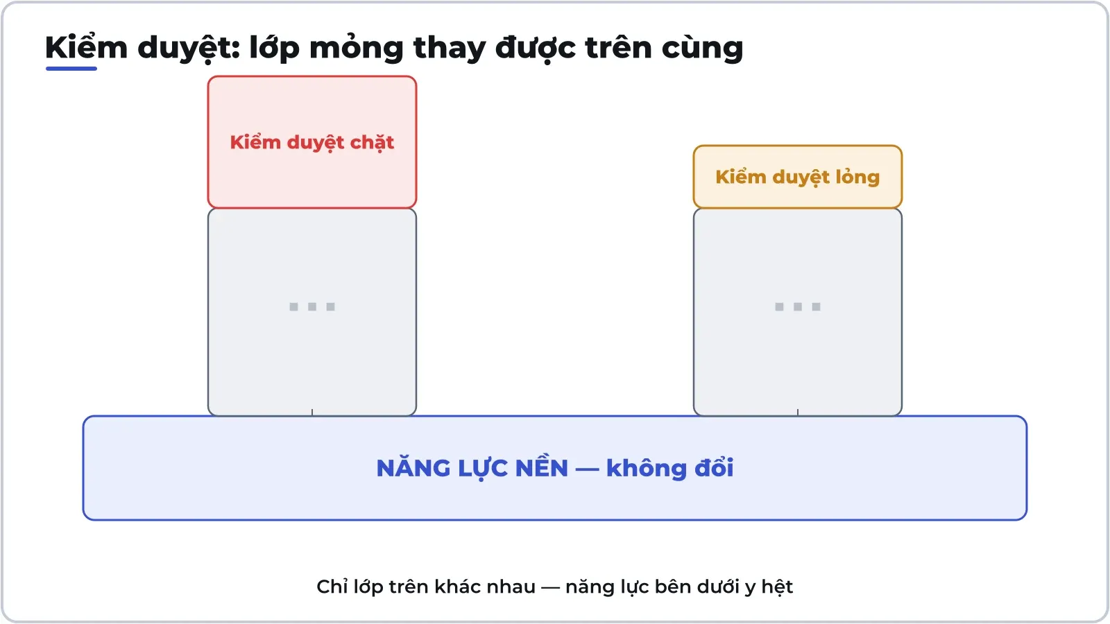 Lớp căn chỉnh và lọc nằm trên cùng, thay được, không đụng tới năng lực đã hình thành ở tầng dưới.