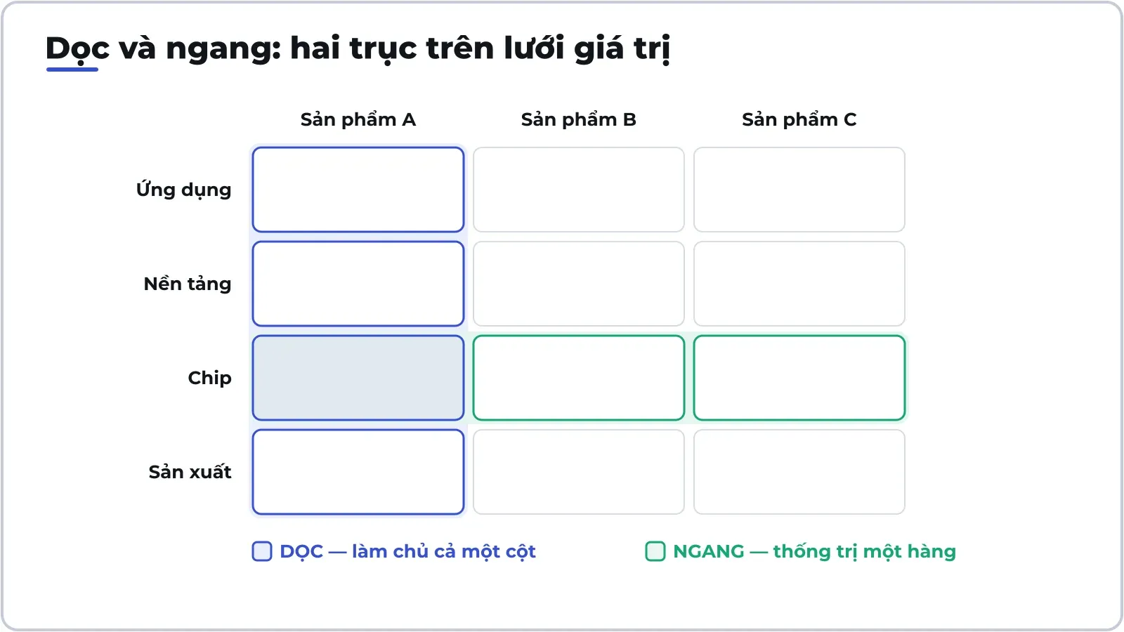Tích hợp dọc làm chủ cả một cột của lưới; tích hợp ngang thống trị một hàng — cùng một bàn cờ, hai trục.