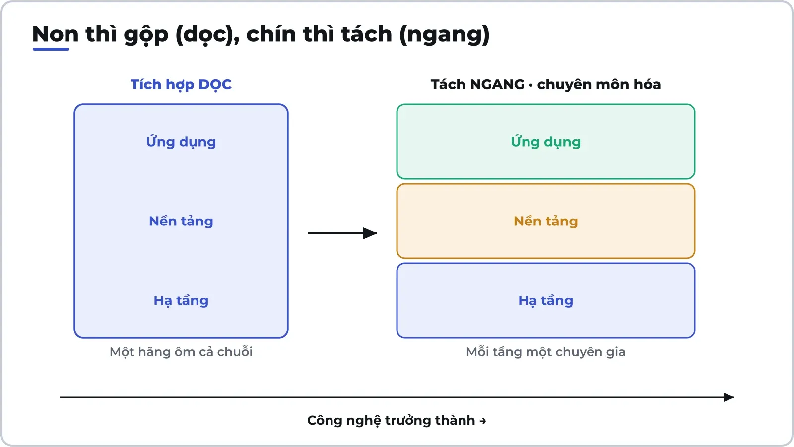 Công nghệ non thì một hãng ôm cả dây chuyền (dọc); chín rồi thì mỗi khâu tách thành một thị trường riêng (ngang).