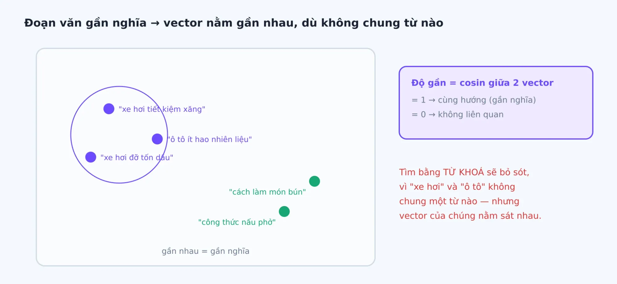 Mô hình biến mỗi đoạn văn thành một vector; các đoạn gần nghĩa cho ra các vector nằm gần nhau, dù không chung một từ nào.