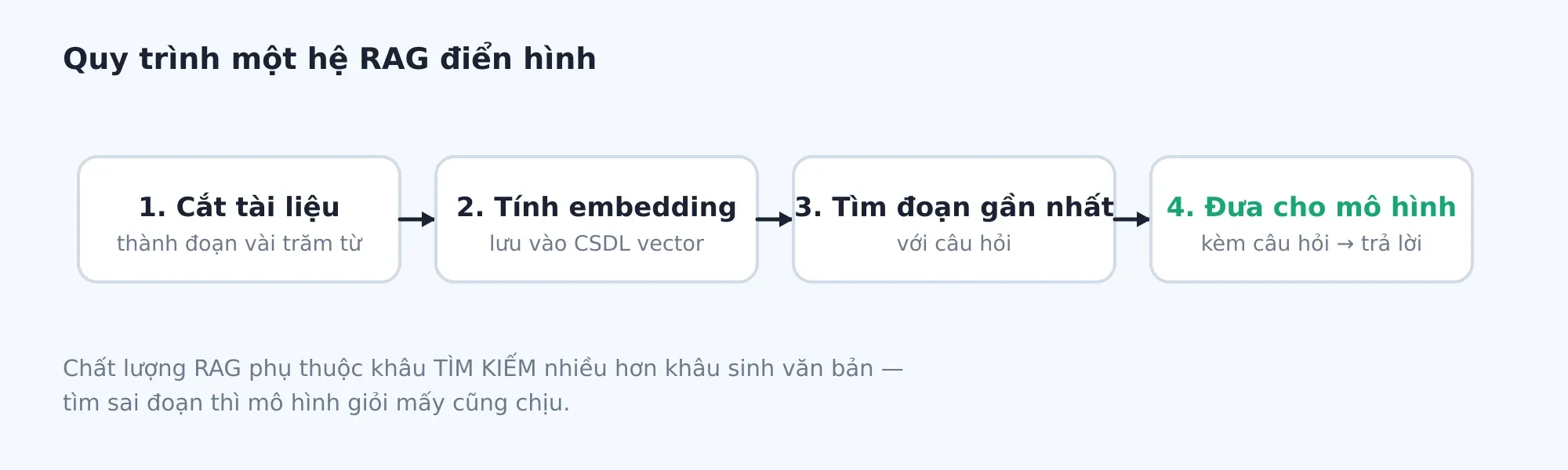 Bốn bước: cắt tài liệu, tính embedding và lưu, tìm đoạn gần nhất với câu hỏi, rồi đưa cho mô hình trả lời.