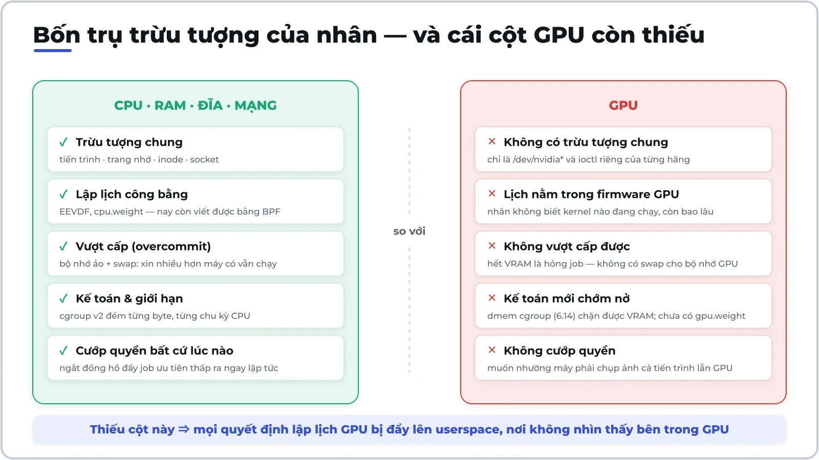 Với CPU, RAM, đĩa và mạng, nhân có đủ bộ đồ nghề: trừu tượng chung, lập lịch công bằng, vượt cấp, kế toán, cướp quyền. Với GPU thì gần như không có gì trong số đó.