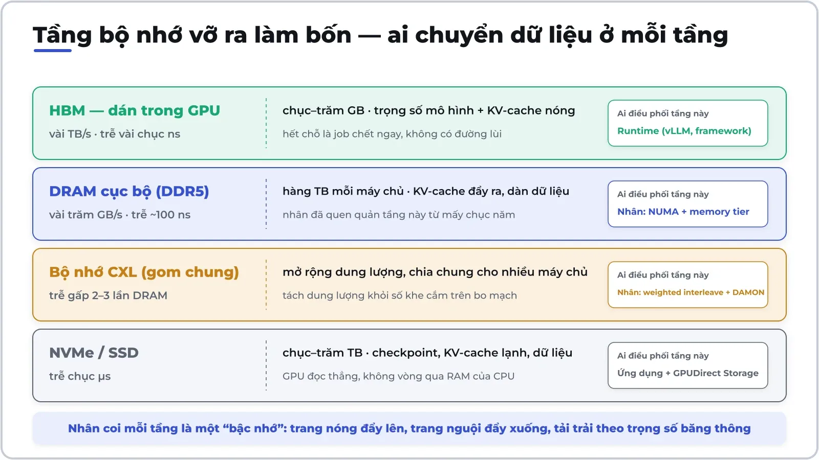 Bộ nhớ máy chủ AI nay là bốn bậc chênh nhau hàng nghìn lần về tốc độ; điều mới của 2025–2026 là nhân bắt đầu tự chuyển trang giữa các bậc thay vì để ứng dụng tự lo.