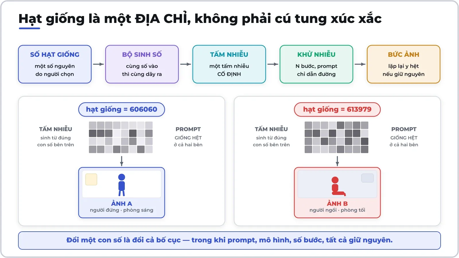 Hạt giống không thêm sự ngẫu nhiên — nó chọn sẵn điểm xuất phát. Cùng prompt, cùng mô hình, đổi mỗi con số ấy là đổi cả bố cục.