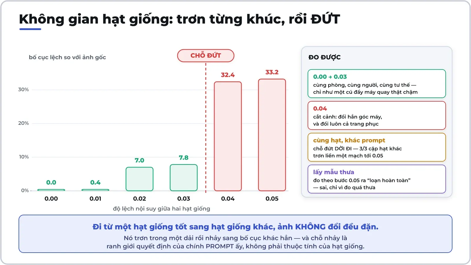 Kéo dần từ hạt giống này sang hạt giống khác: ảnh đổi rất chậm trong một dải, rồi nhảy sang bố cục khác hẳn. Chỗ nhảy thuộc về prompt, không thuộc về hạt giống.