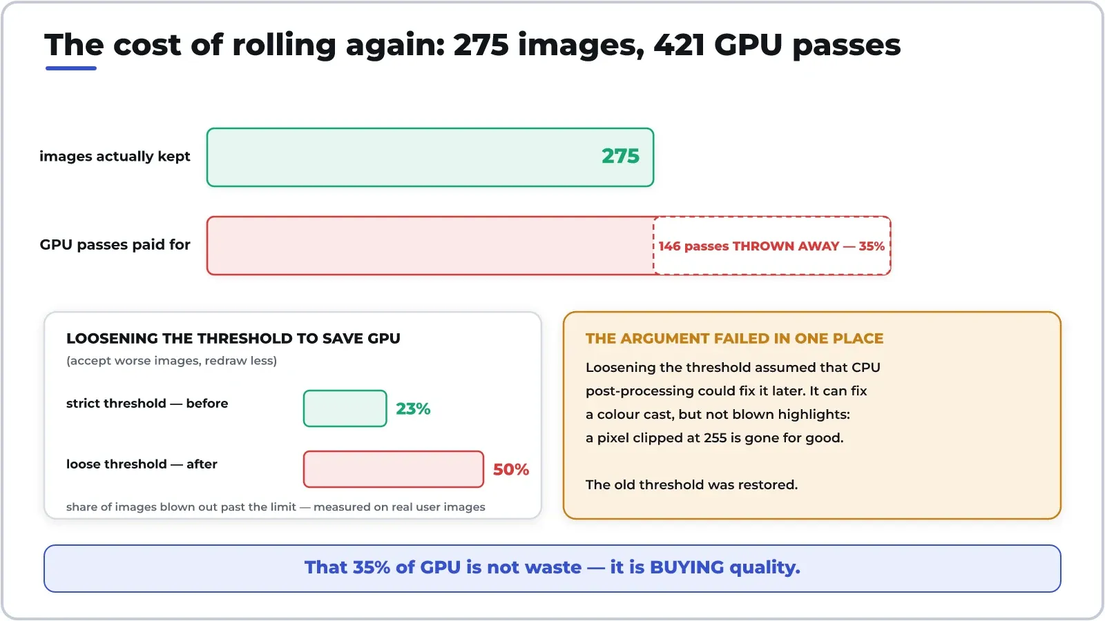Cái giá của việc gieo lại: 275 ảnh giữ lại đã tiêu 421 lượt GPU. Thử nới ngưỡng cho đỡ tốn thì tỉ lệ ảnh cháy sáng tăng từ 23% lên 50%.