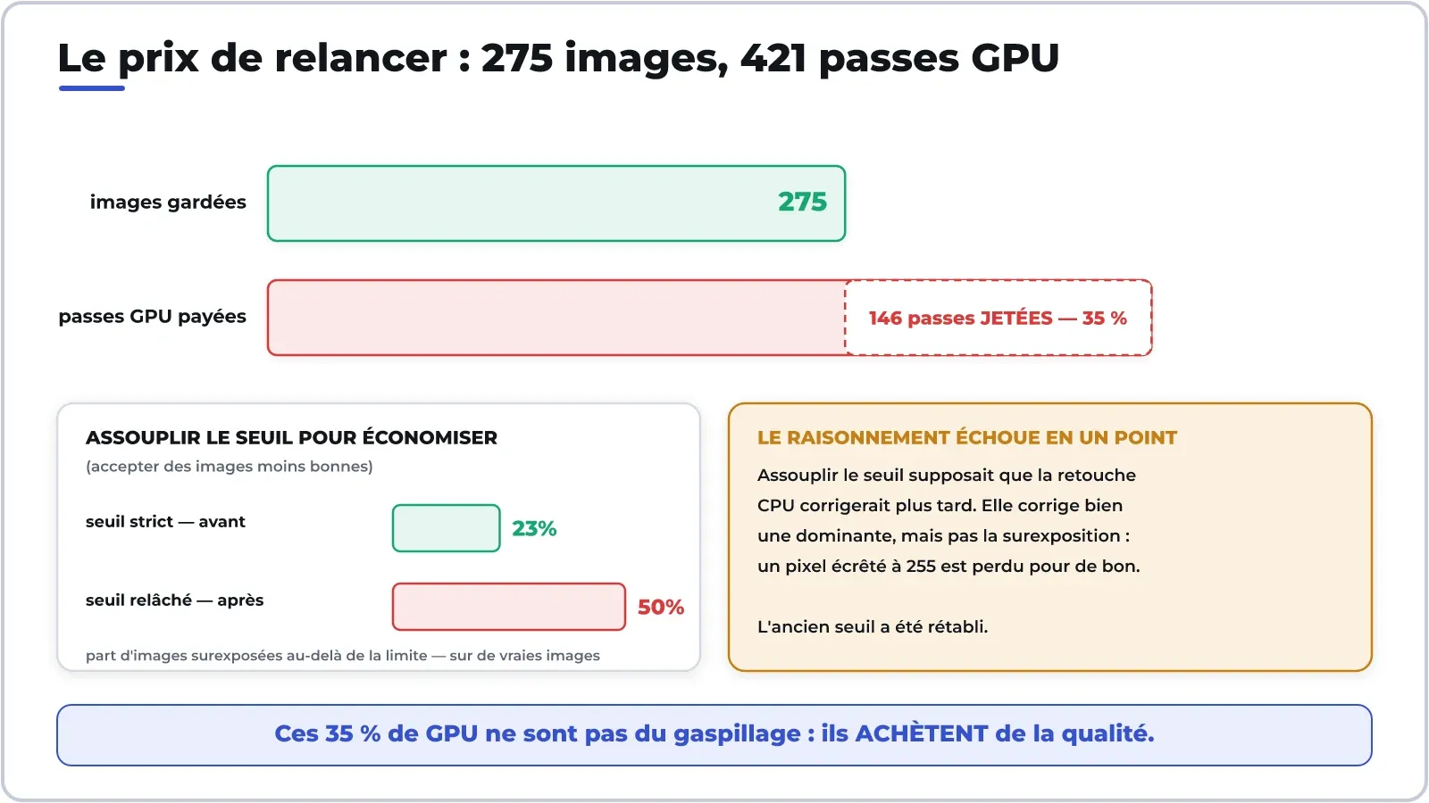 Cái giá của việc gieo lại: 275 ảnh giữ lại đã tiêu 421 lượt GPU. Thử nới ngưỡng cho đỡ tốn thì tỉ lệ ảnh cháy sáng tăng từ 23% lên 50%.