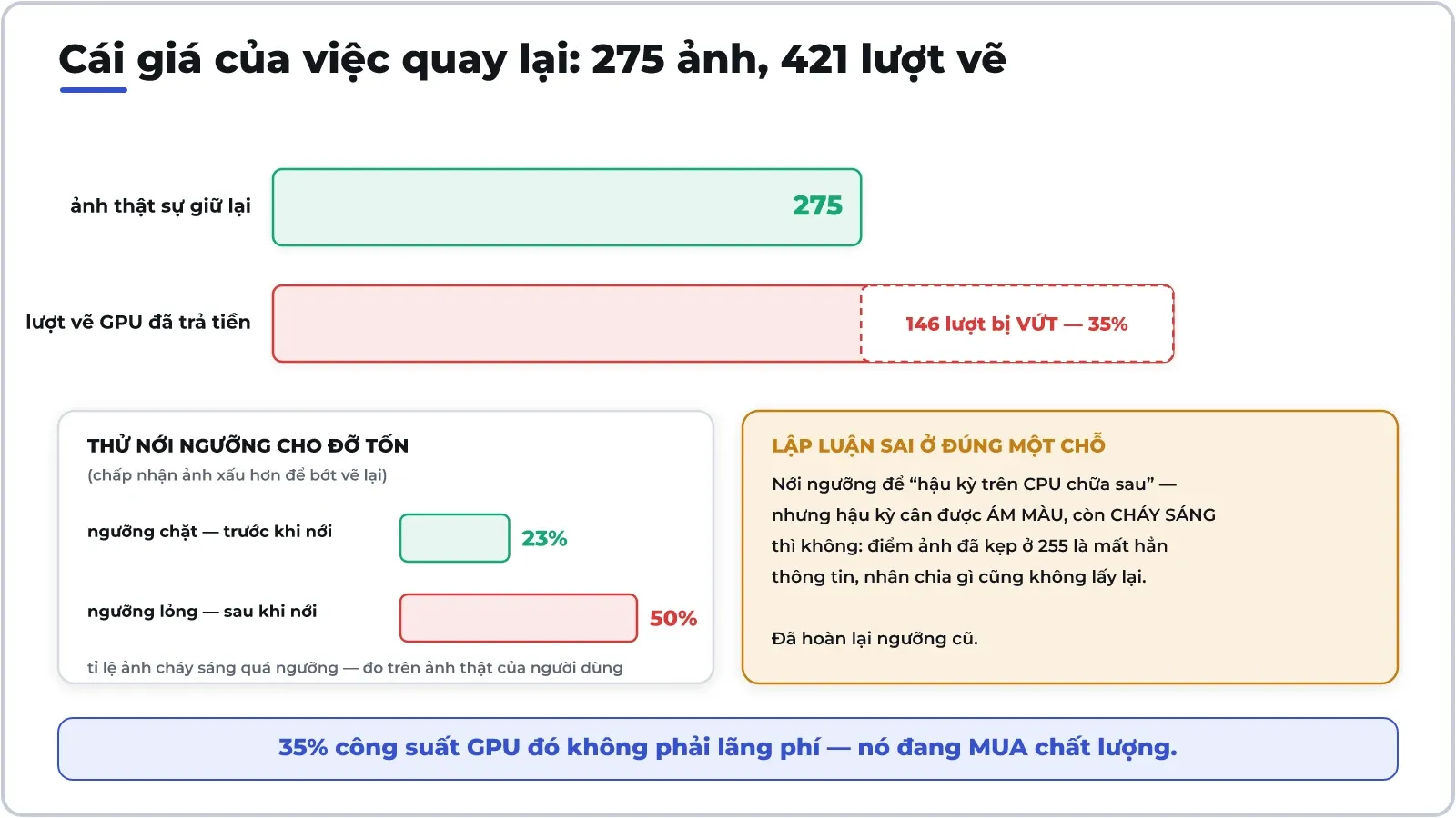 Cái giá của việc gieo lại: 275 ảnh giữ lại đã tiêu 421 lượt GPU. Thử nới ngưỡng cho đỡ tốn thì tỉ lệ ảnh cháy sáng tăng từ 23% lên 50%.